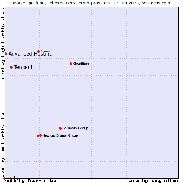 Market position of Tencent vs. Advanced Hosting vs. Help