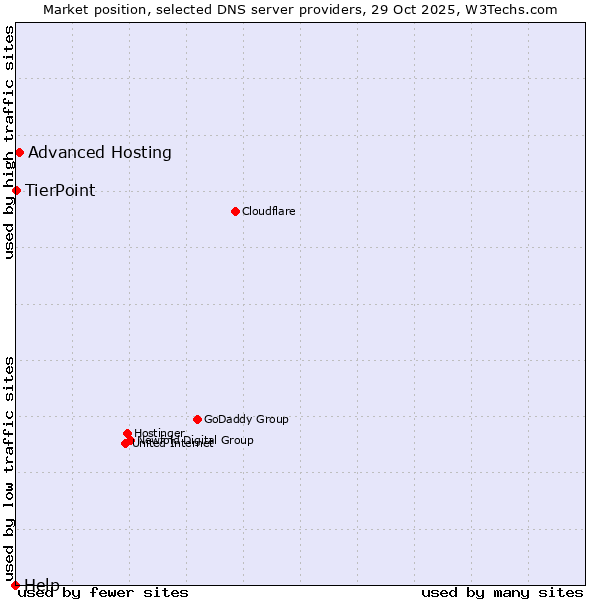 Market position of Advanced Hosting vs. TierPoint vs. Help