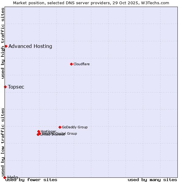 Market position of Advanced Hosting vs. Topsec vs. Help