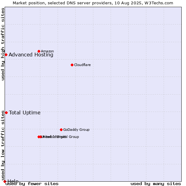 Market position of Total Uptime vs. Advanced Hosting vs. Help