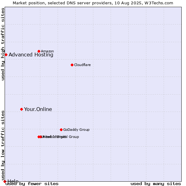 Market position of Your.Online vs. Advanced Hosting vs. Help