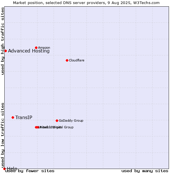 Market position of TransIP vs. Advanced Hosting vs. Help