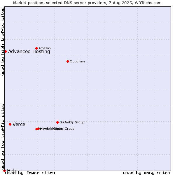 Market position of Vercel vs. Advanced Hosting vs. Help