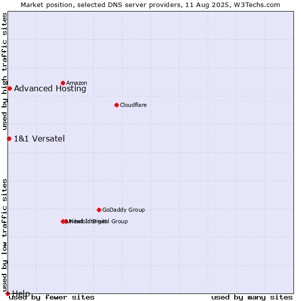 Market position of Advanced Hosting vs. 1&1 Versatel vs. Help
