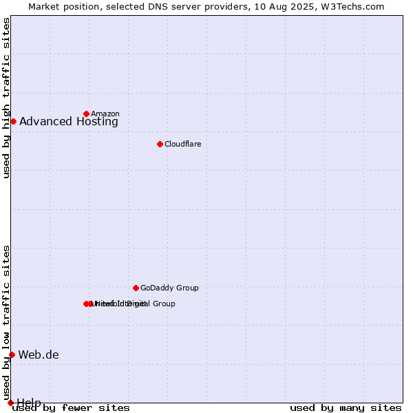Market position of Advanced Hosting vs. Web.de vs. Help