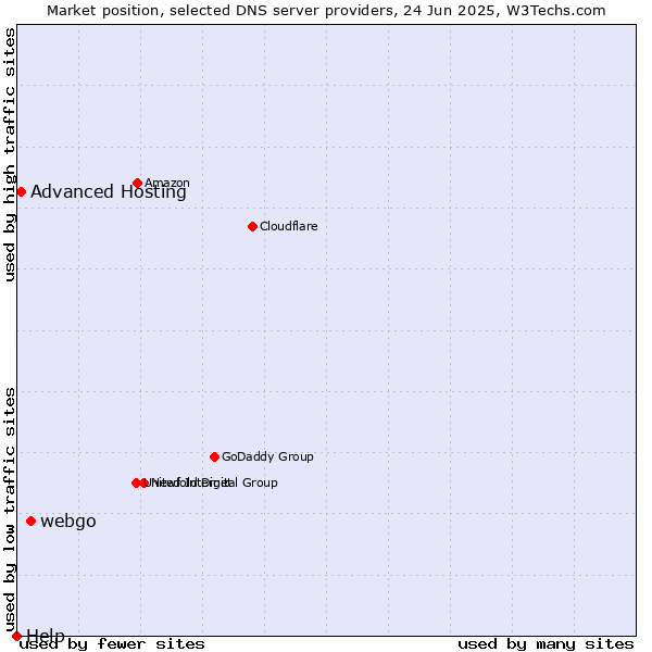 Market position of webgo vs. Advanced Hosting vs. Help
