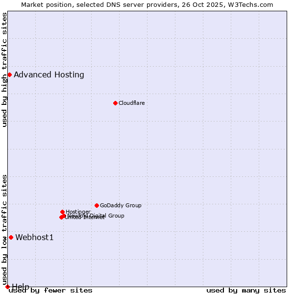 Market position of Webhost1 vs. Advanced Hosting vs. Help
