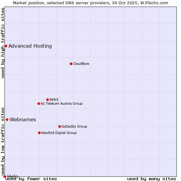 Market position of Webnames vs. Advanced Hosting vs. Help