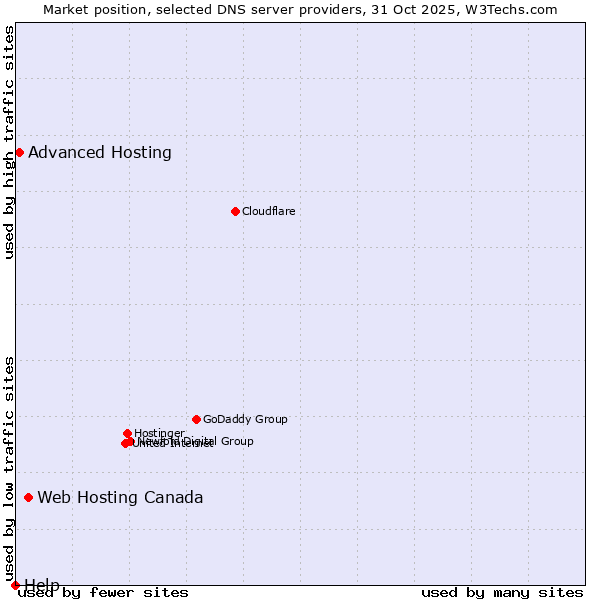 Market position of Web Hosting Canada vs. Advanced Hosting vs. Help