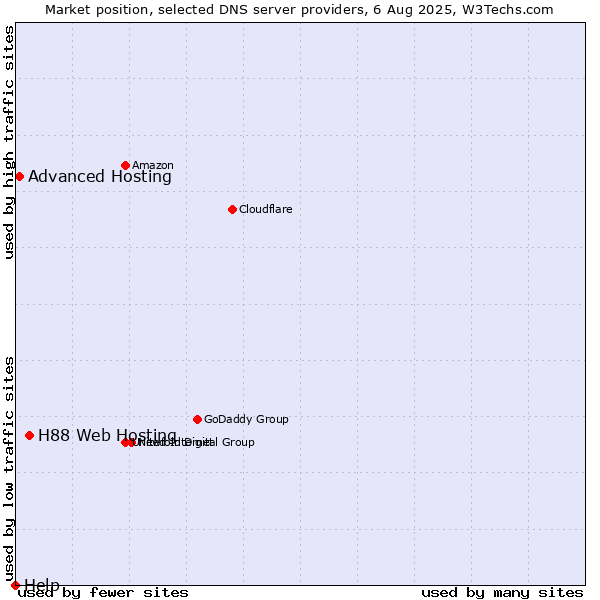 Market position of H88 Web Hosting vs. Advanced Hosting vs. Help