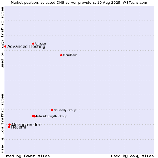 Market position of Openprovider vs. Heteml vs. Advanced Hosting