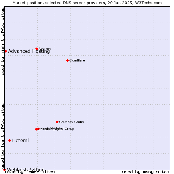 Market position of Heteml vs. Advanced Hosting vs. Webhost Python