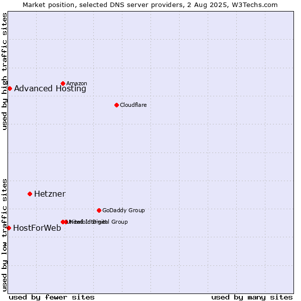 Market position of Hetzner vs. Advanced Hosting vs. HostForWeb