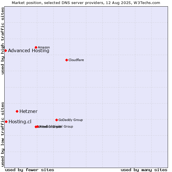 Market position of Hetzner vs. Hosting.cl vs. Advanced Hosting