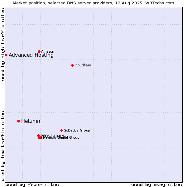 Market position of Hostinger vs. Hetzner vs. Advanced Hosting