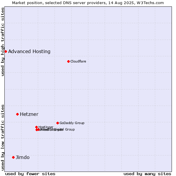 Market position of Hetzner vs. Jimdo vs. Advanced Hosting