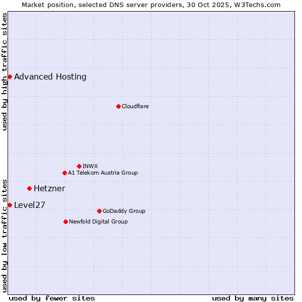 Market position of Hetzner vs. Level27 vs. Advanced Hosting