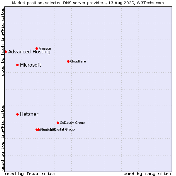 Market position of Hetzner vs. Microsoft vs. Advanced Hosting