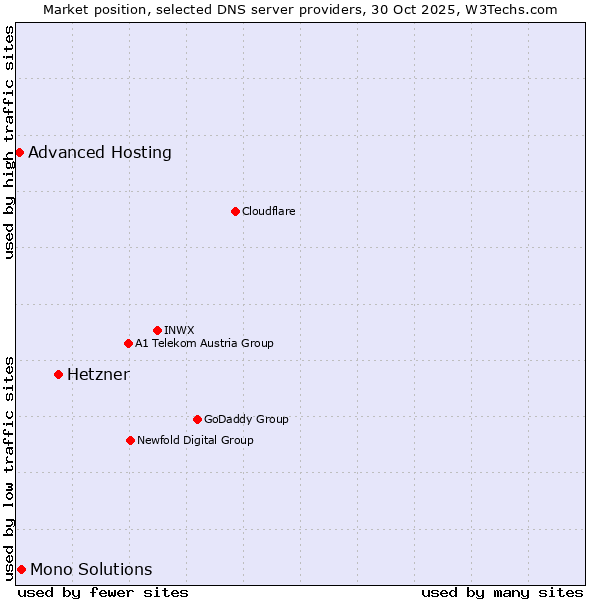 Market position of Hetzner vs. Mono Solutions vs. Advanced Hosting