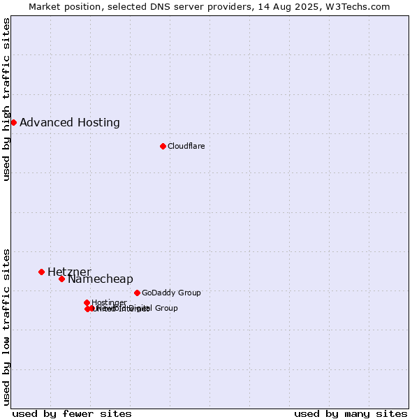 Market position of Namecheap vs. Hetzner vs. Advanced Hosting