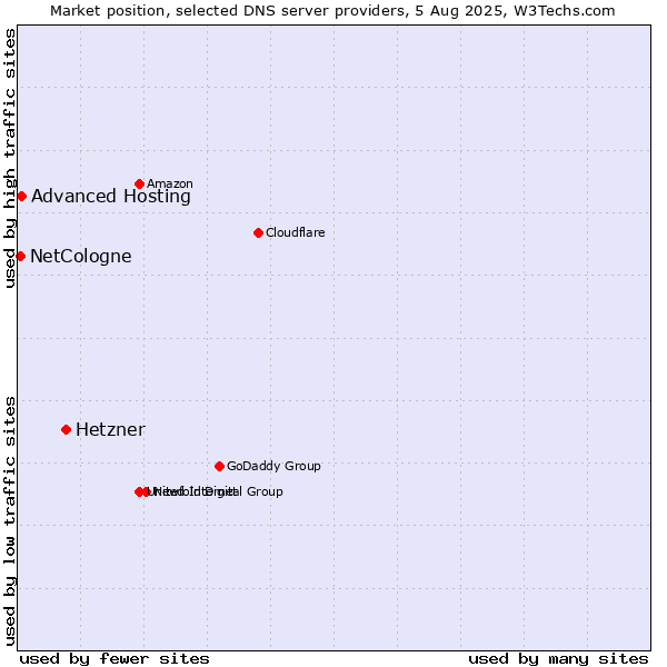 Market position of Hetzner vs. Advanced Hosting vs. NetCologne