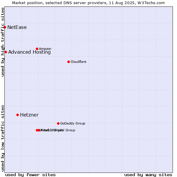 Market position of Hetzner vs. Advanced Hosting vs. NetEase