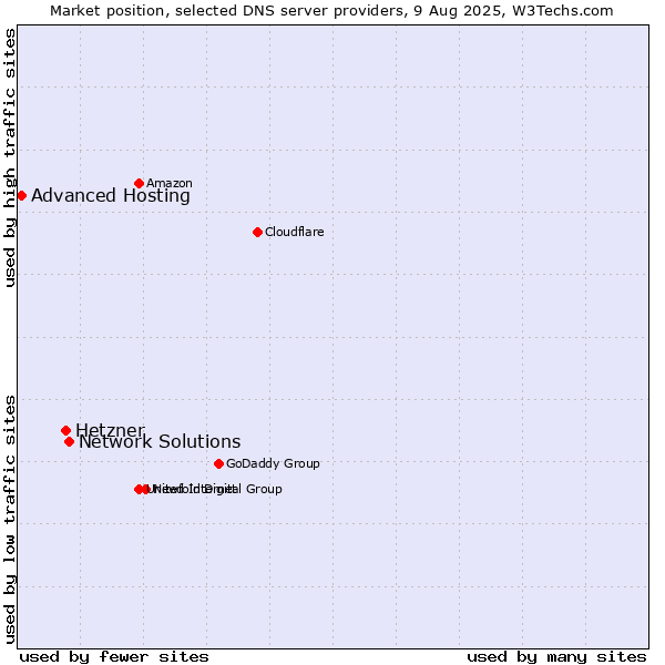 Market position of Network Solutions vs. Hetzner vs. Advanced Hosting