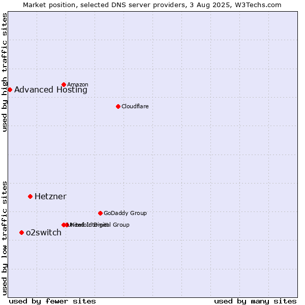 Market position of Hetzner vs. o2switch vs. Advanced Hosting