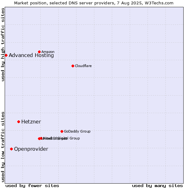 Market position of Hetzner vs. Openprovider vs. Advanced Hosting