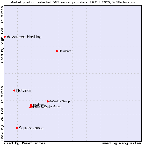 Market position of Squarespace vs. Hetzner vs. Advanced Hosting