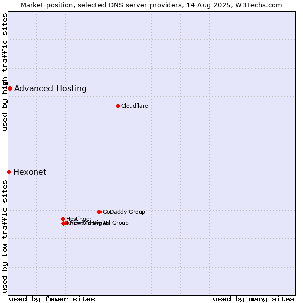 Market position of Advanced Hosting vs. Hexonet