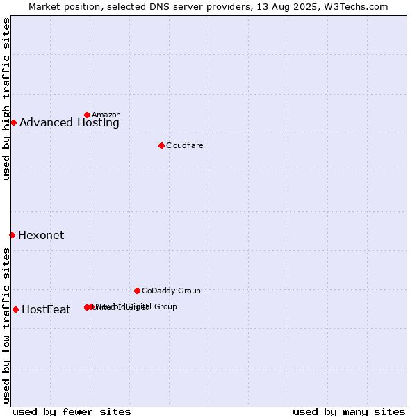 Market position of HostFeat vs. Advanced Hosting vs. Hexonet