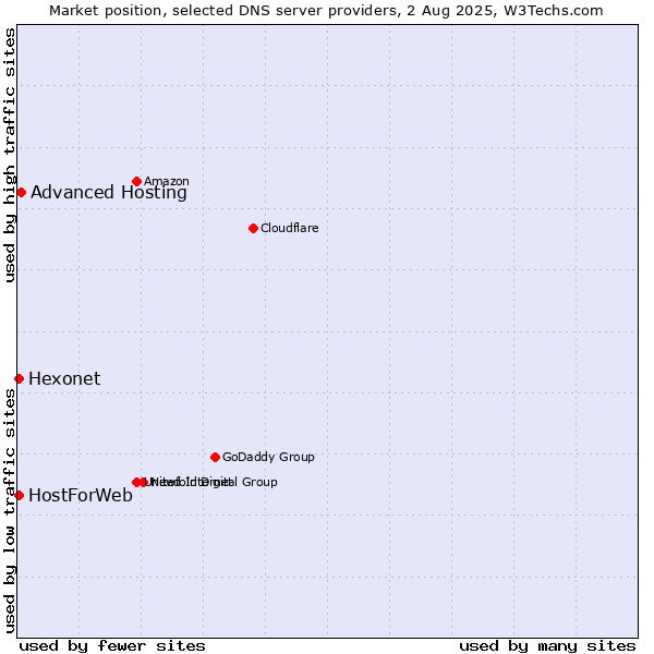 Market position of Advanced Hosting vs. Hexonet vs. HostForWeb