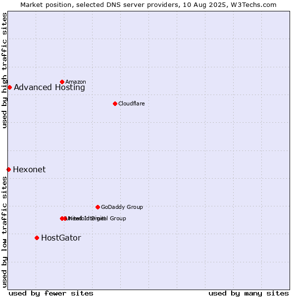 Market position of HostGator vs. Advanced Hosting vs. Hexonet