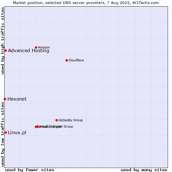 Market position of Advanced Hosting vs. Linux.pl vs. Hexonet