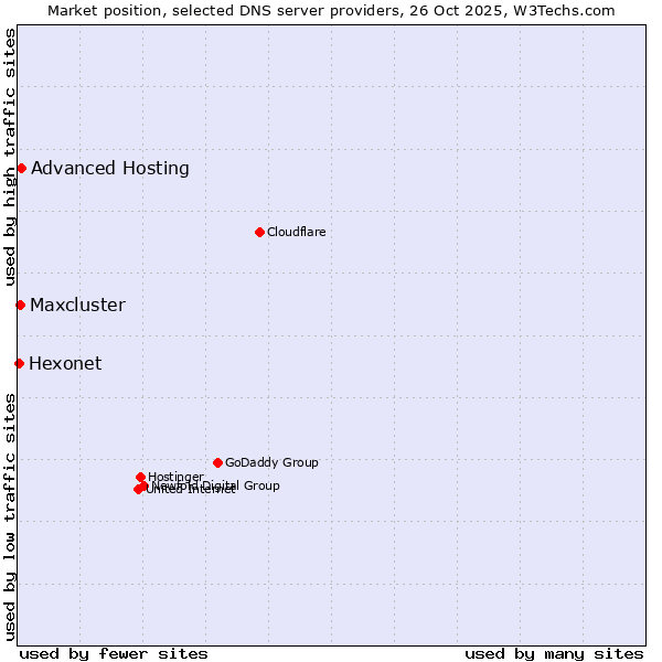 Market position of Advanced Hosting vs. Maxcluster vs. Hexonet