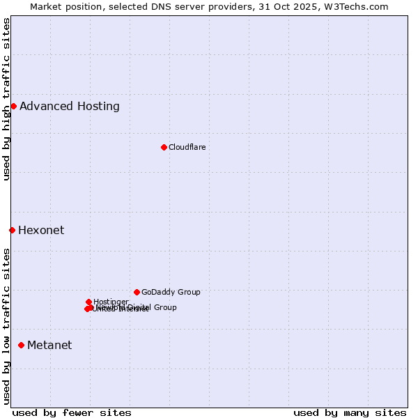 Market position of Metanet vs. Advanced Hosting vs. Hexonet