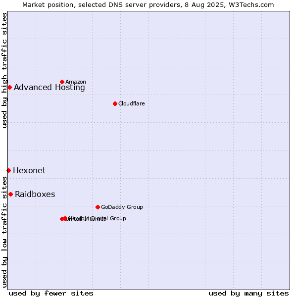 Market position of Raidboxes vs. Advanced Hosting vs. Hexonet