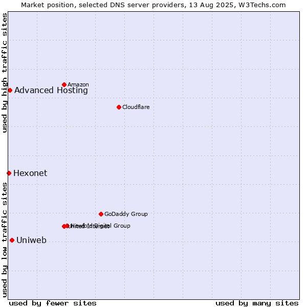 Market position of Uniweb vs. Advanced Hosting vs. Hexonet