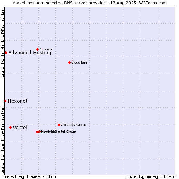 Market position of Vercel vs. Advanced Hosting vs. Hexonet