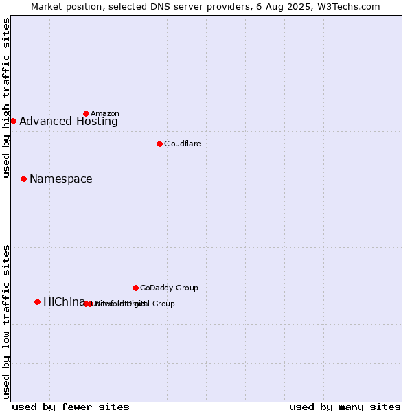 Market position of HiChina vs. Namespace vs. Advanced Hosting