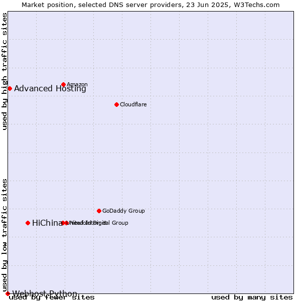 Market position of HiChina vs. Advanced Hosting vs. Webhost Python