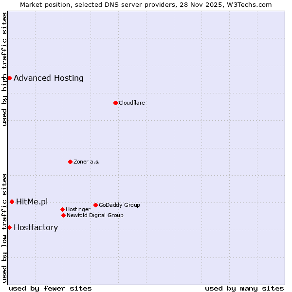 Market position of HitMe.pl vs. Hostfactory vs. Advanced Hosting