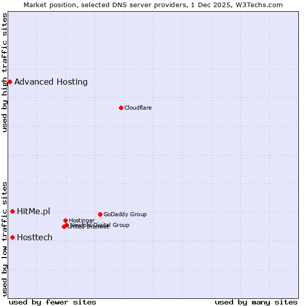 Market position of Hosttech vs. HitMe.pl vs. Advanced Hosting