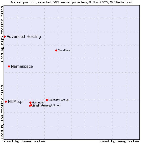 Market position of Namespace vs. HitMe.pl vs. Advanced Hosting
