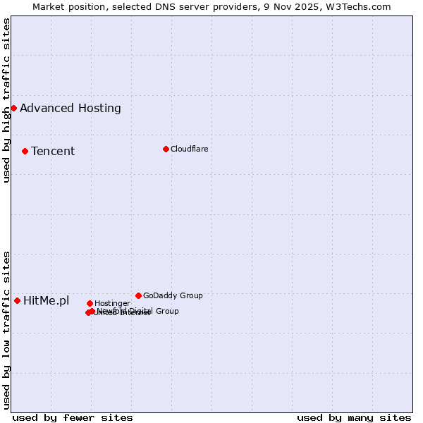 Market position of Tencent vs. HitMe.pl vs. Advanced Hosting