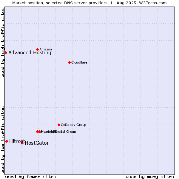 Market position of HostGator vs. Hitrost vs. Advanced Hosting