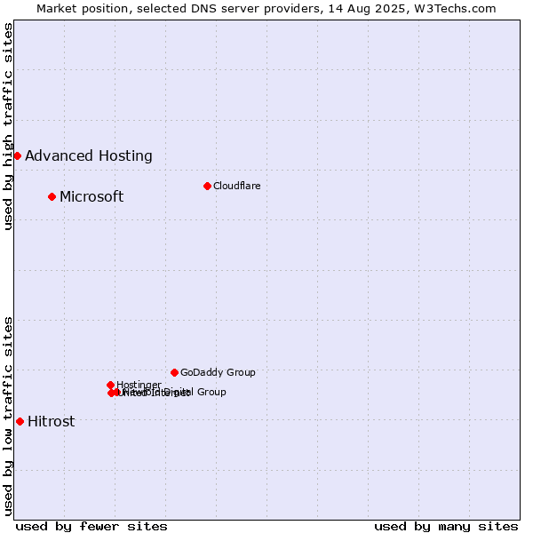 Market position of Microsoft vs. Hitrost vs. Advanced Hosting