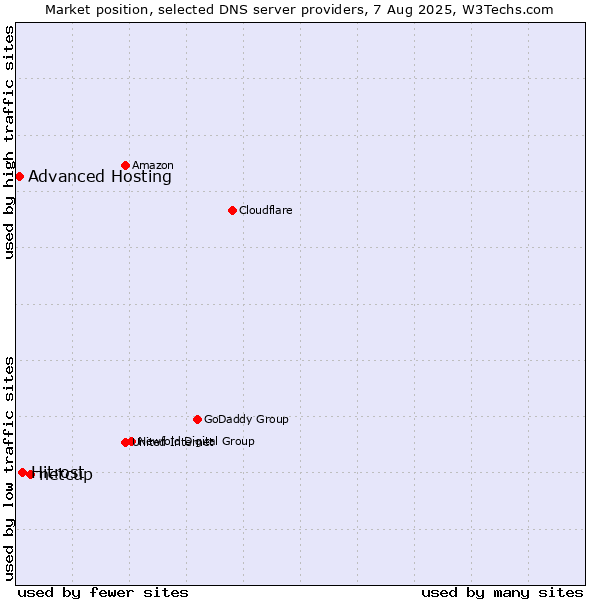 Market position of netcup vs. Hitrost vs. Advanced Hosting