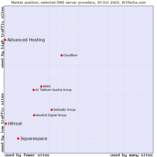 Market position of Squarespace vs. Hitrost vs. Advanced Hosting